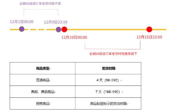 2019拼多多雙12大促發(fā)貨規(guī)則是什么